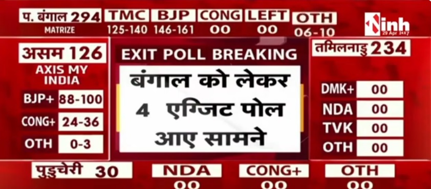 बंगाल एग्जिट पोल 2026: BJP vs TMC कौन बनेगा किंग? एग्जिट पोल ने चौंकाया