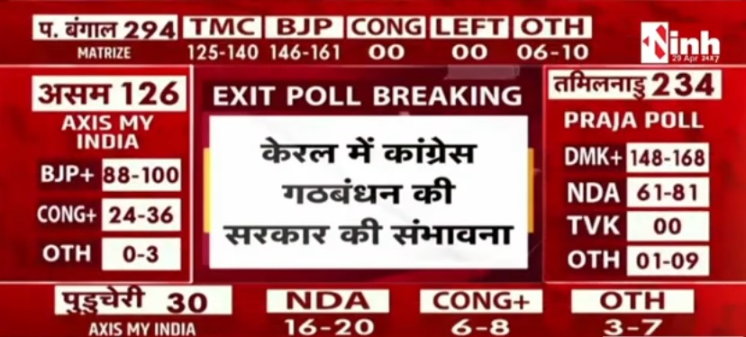 केरल एग्जिट पोल 2026: क्या 10 साल बाद कांग्रेस की वापसी? जानिए पूरी तस्वीर