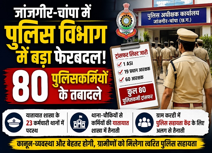 Transfer news : 3 साल से एक ही जगह जमे पुलिसकर्मियों पर गिरी गाज, 80 कर्मचारियों का तबादला