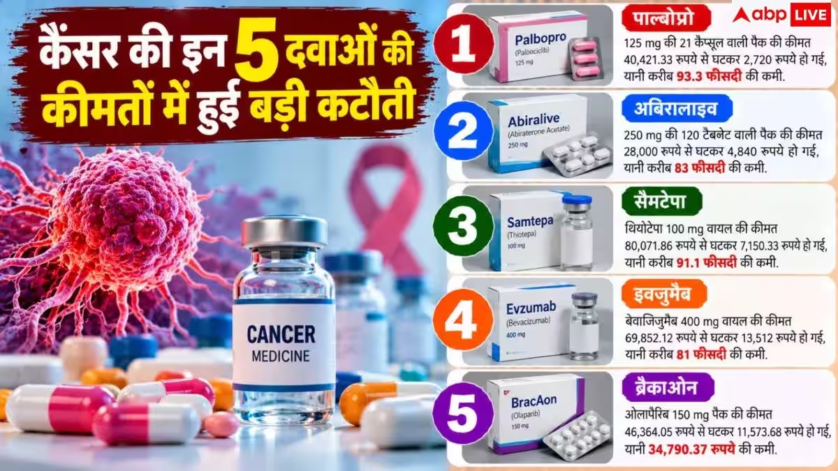 कैंसर मरीजों के लिए बड़ी राहत! कई दवाओं की कीमत 93% तक घटी, 9 नवंबर से लागू होंगी नई दरें