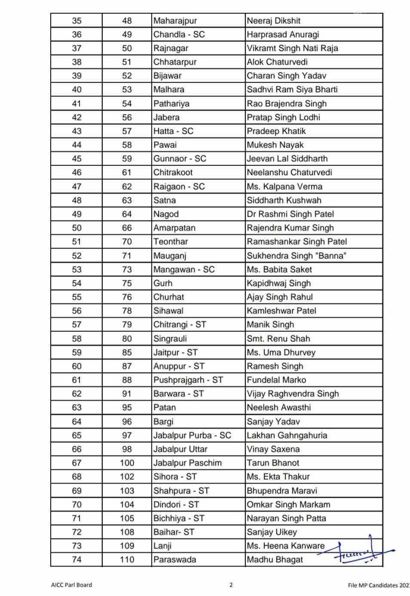 Congress 1st list: कांग्रेस की पहली सूची जारी, मध्यप्रदेश के लिए 144 ...